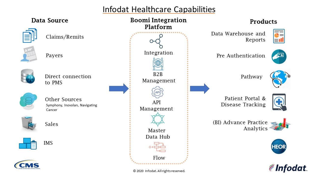 Figure 1 – Overview of Infodat Healthcare Capabilities